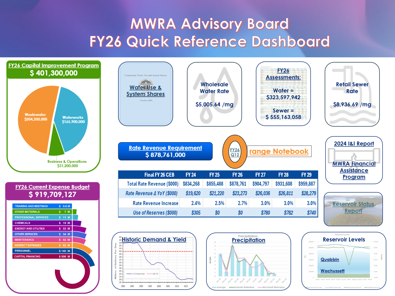 https://www.mwraadvisoryboard.com/wp-content/uploads/2026/02/FY26-Quick-Reference-Dashboard_January-pdf-image.jpg